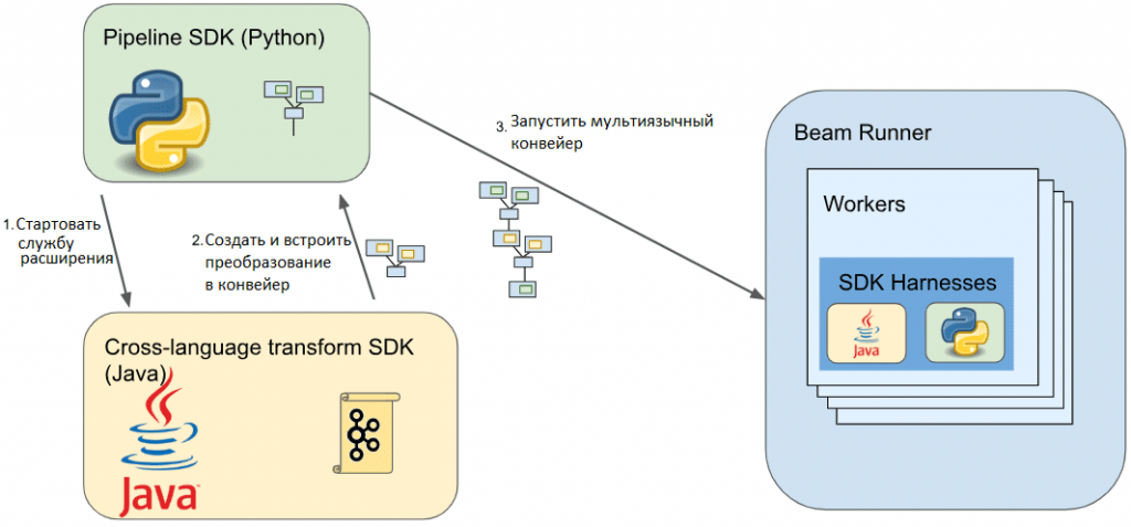 Пример выполнения мультиязычного конвейера Apache Beam