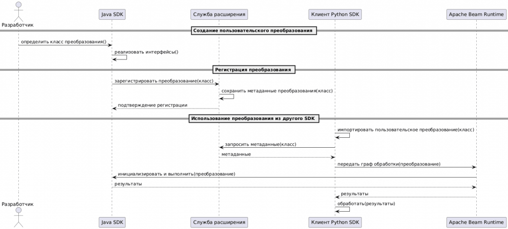 UML-диаграмма последовательности создания, регистрации и использования переносимого преобразования для мультиязычных конвейеров Apache Beam