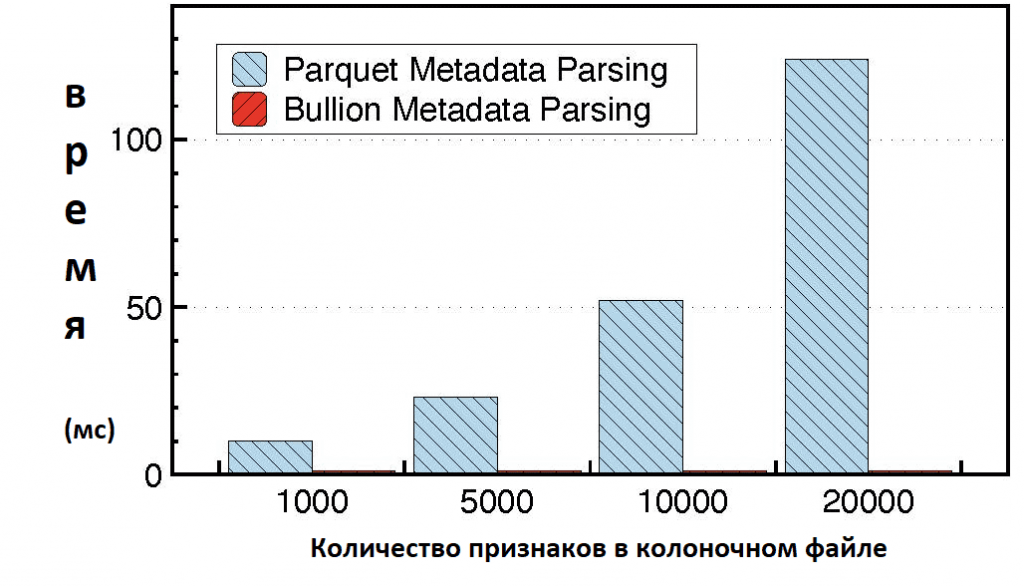 Сравнение Parquet и Bullion в ML-нагрузках