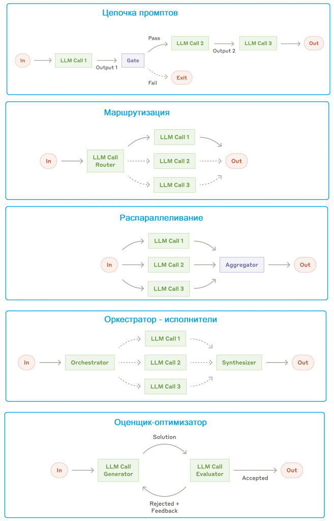 Топологии рабочих процессов LLM