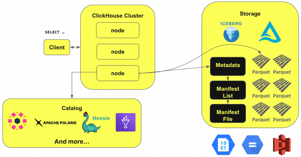 Интеграция ClickHouse с озером данных