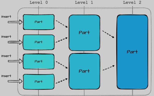MergeTree engine for ClickHouse