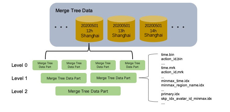 The following figure shows the MergeTree storage structure logic of the table: