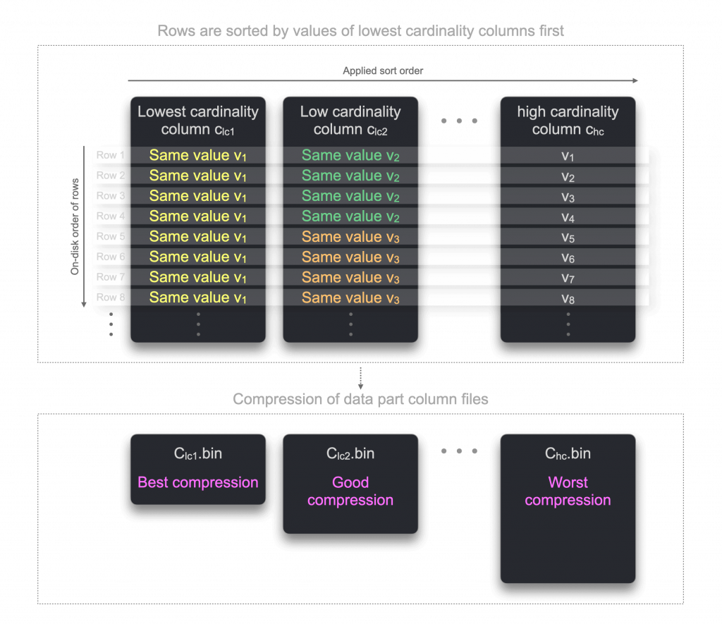 LowCardinality in ClickHouse