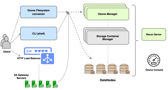 Архитектура Apache Ozone - https://bigdataschool.ru