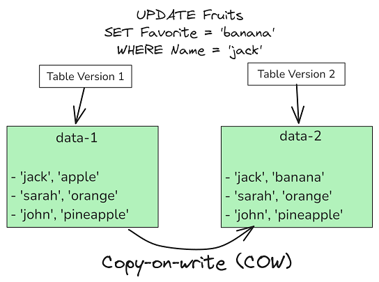 Copy on write table концепция - https://bigdataschool.ru/wiki/