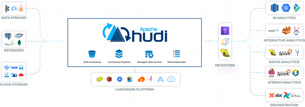 Apache Hudi архитектура на курсе от https://bigdataschool.ru/courses/practice-data-architecture/