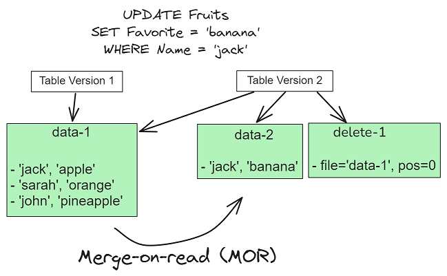 Werge on Read концепция - https://bigdataschool.ru/wiki/
