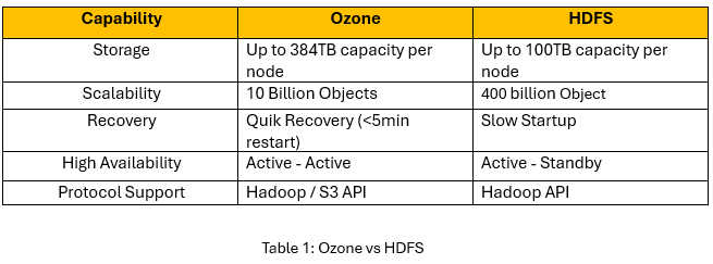 сравнение Ozone и HDFS 