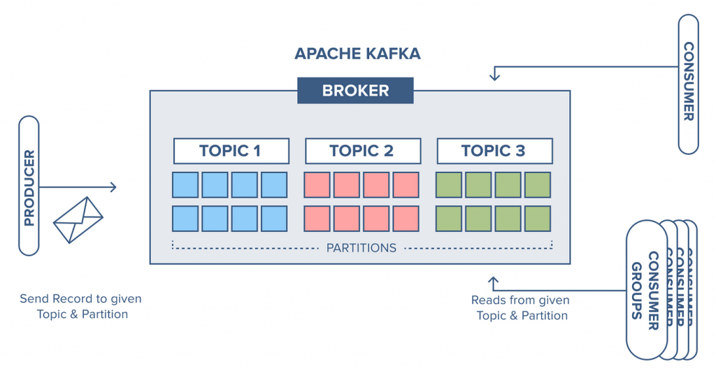 Producer and consumer for Kafka -https://bigdataschool.ru