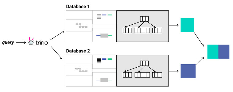 Trino SQL example flow process - httpa://bigdataschool.ru
