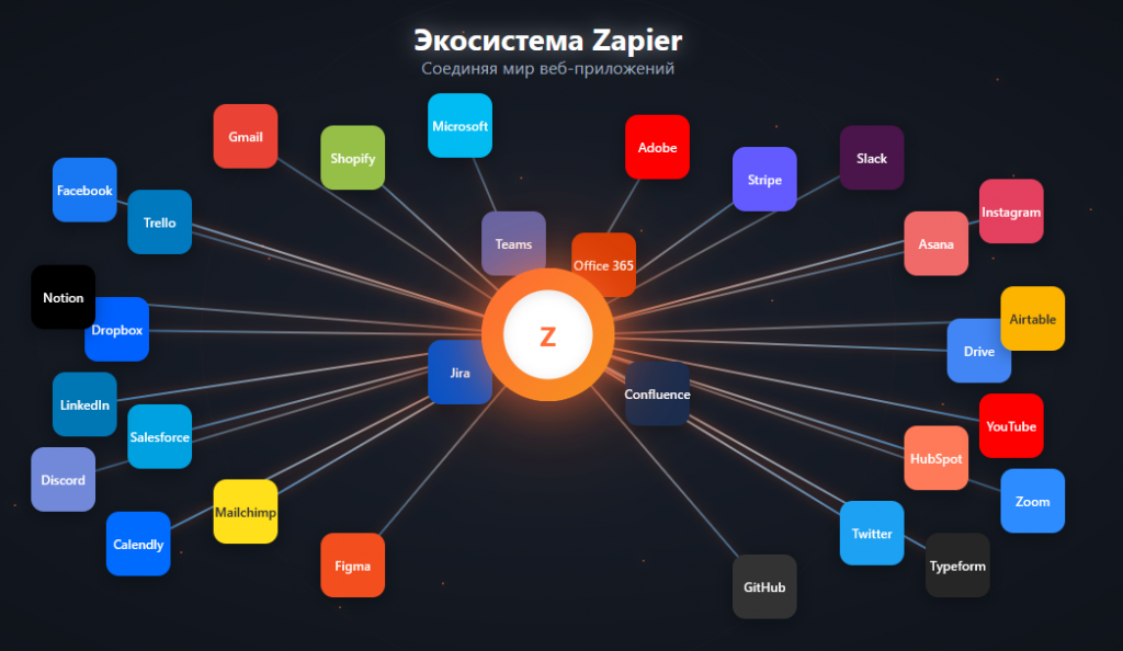 Экосистема low code - no code платформы Zapier https://bigdataschool.ru