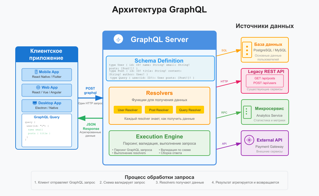 GraphQL