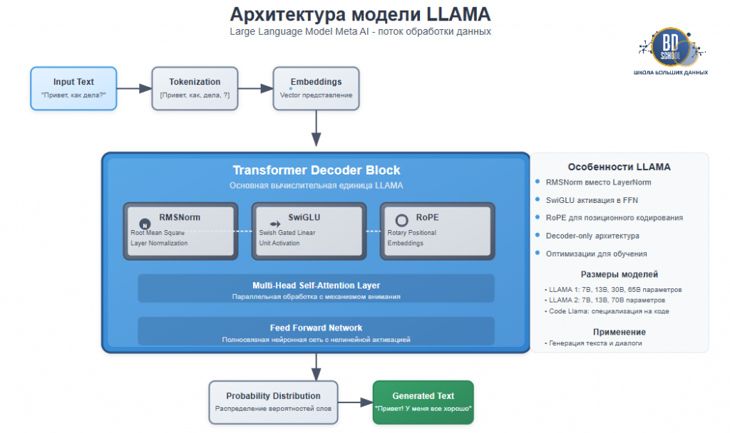 архитектура модели LLAMA от https://bigdataschool.ru