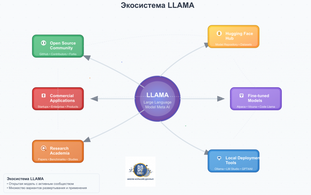Экосистема LLama d Школе Больших Данных