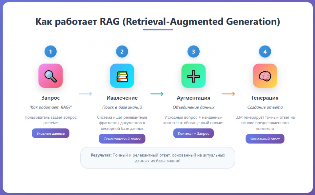 Retrieval-Augmented Generation RAG процесс - https://bigdataschool.ru/courses/ai-agenty-dlya-optimizaczii-biznes-proczessov/
