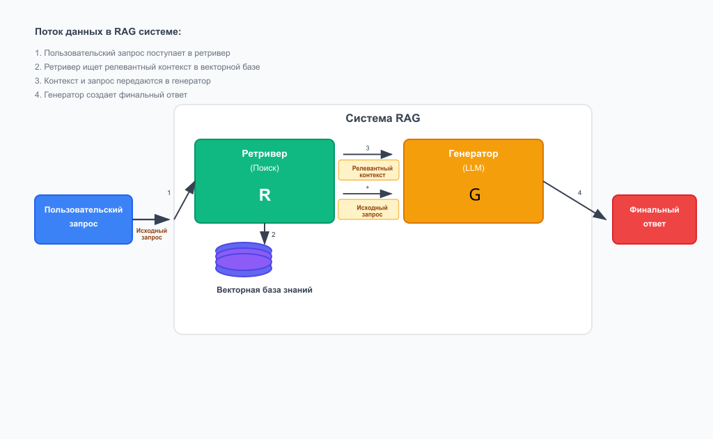 Поток данных в RAG системе - https;//bigdataschool.ru