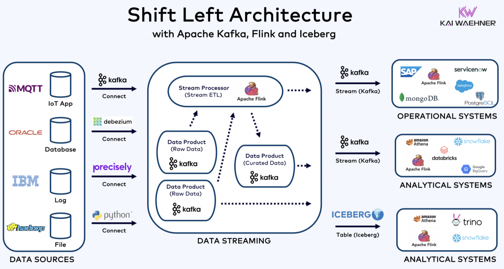 Shift left architecture на Kafka,Flink и Iceberg - https://bigdataschool.ru