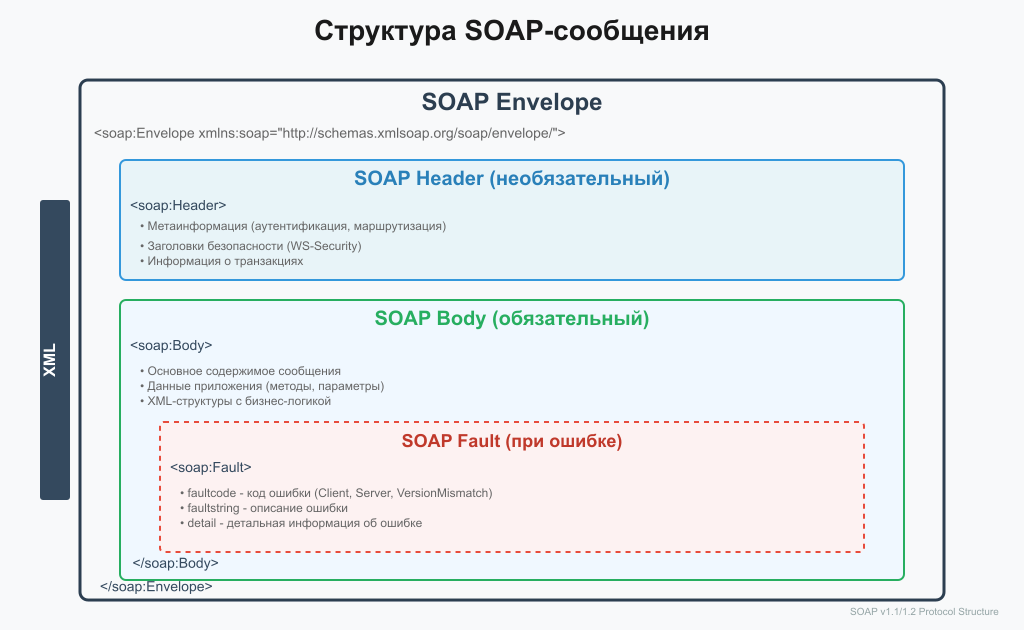 SOAP