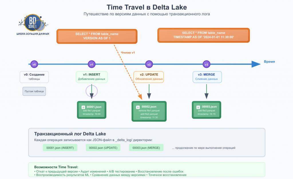 Time travel Delta Lake https://bigdataschool.ru