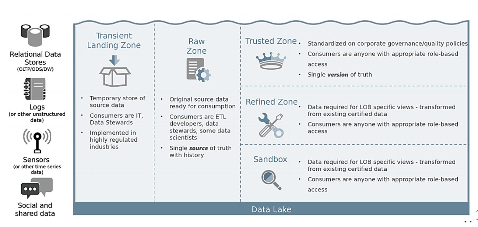 Зонирование данных в Data lake ( Zaloni)