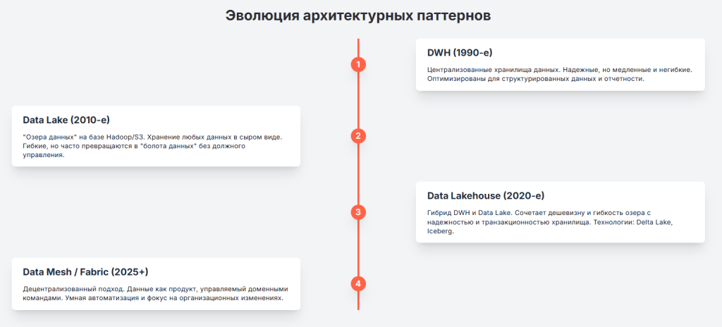 Эволюция архитектурных паттернов