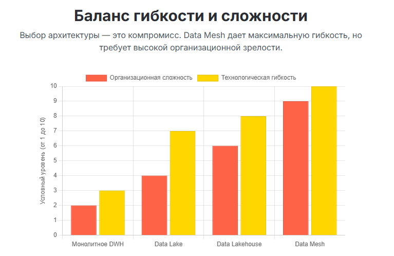 Выбор архитектуры — это компромисс. Data Mesh дает максимальную гибкость, но требует высокой организационной зрелости.