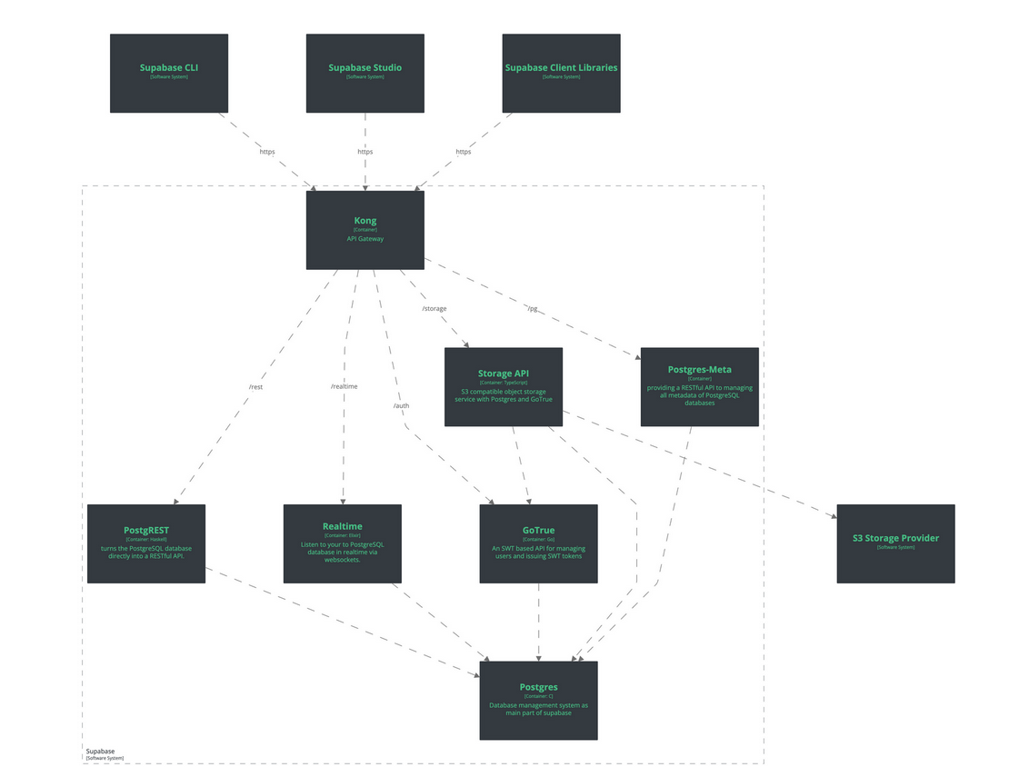 Что такое Supabase - high level architecture and technical stack vision on
