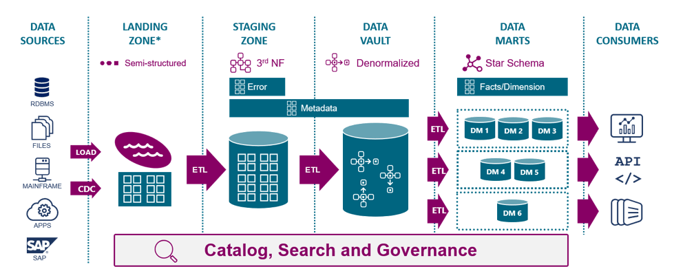 Data vault architecture what is it?