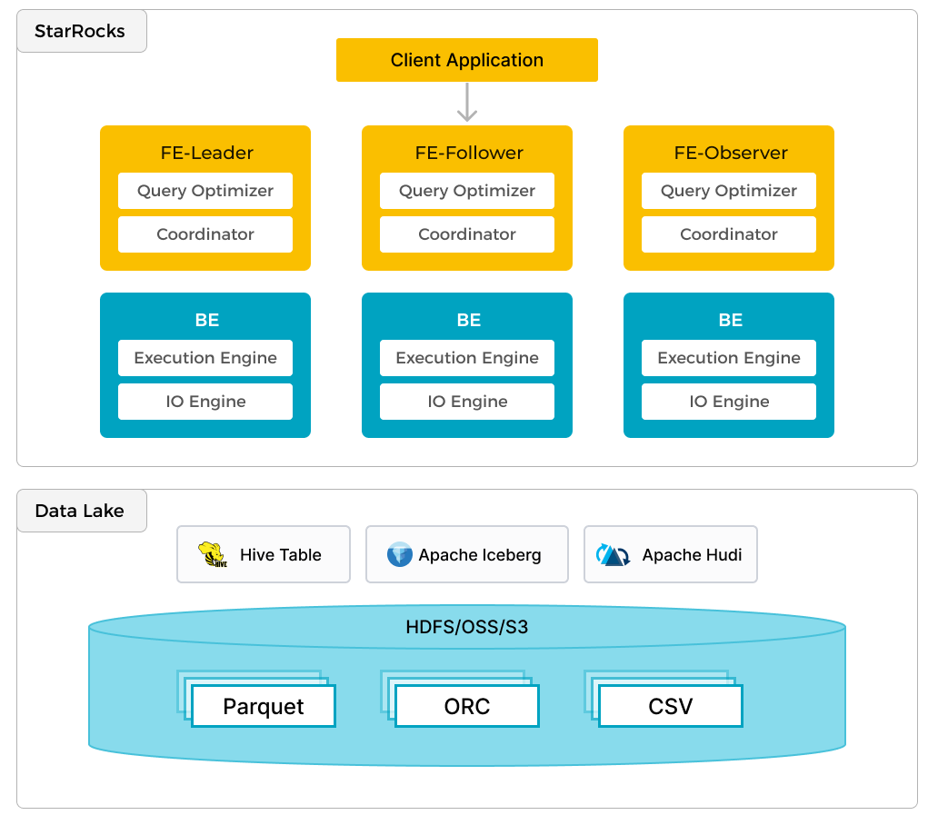 Архитектура Starrocks DB
