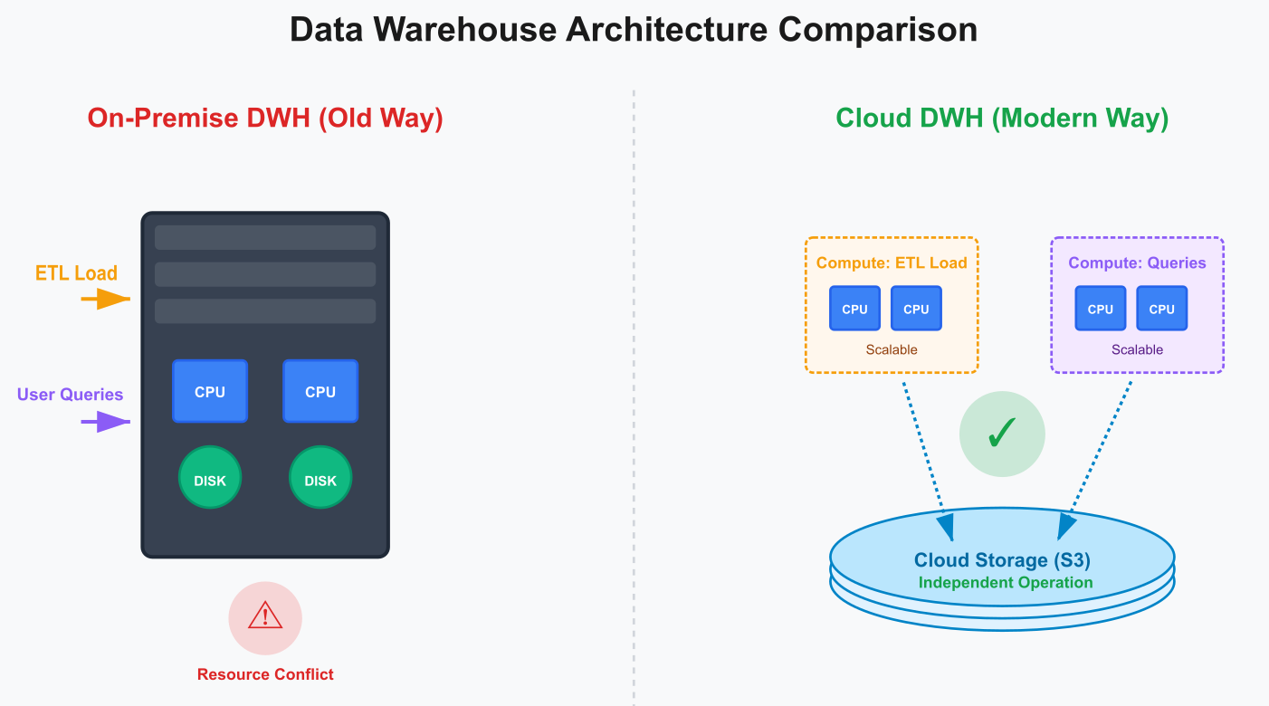 Сравнение архитектур решения DWH on premises и Cloud - основа Business Intelligence
