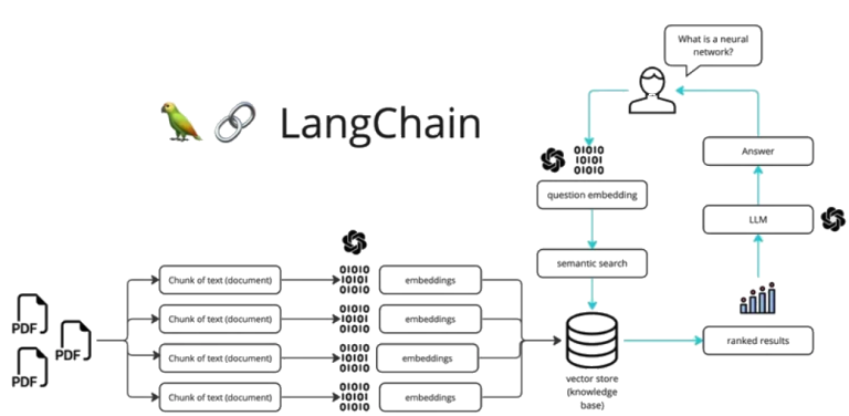 LangChain - энциклопедия BigdataSchool