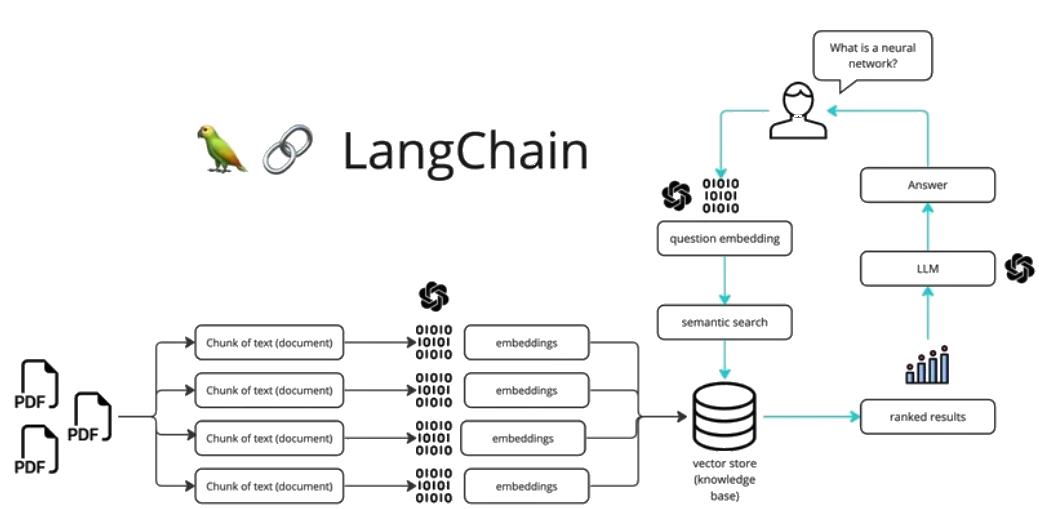 Архитектура LangChain