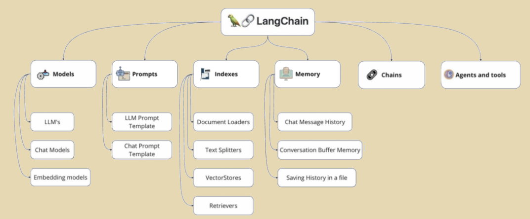 LangChain сценарии применения