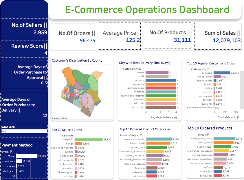 Tableu Business Intelligence Dashboard