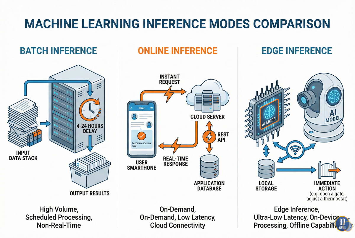 Сравнение различных моделей инференса Batch, Online and Edge