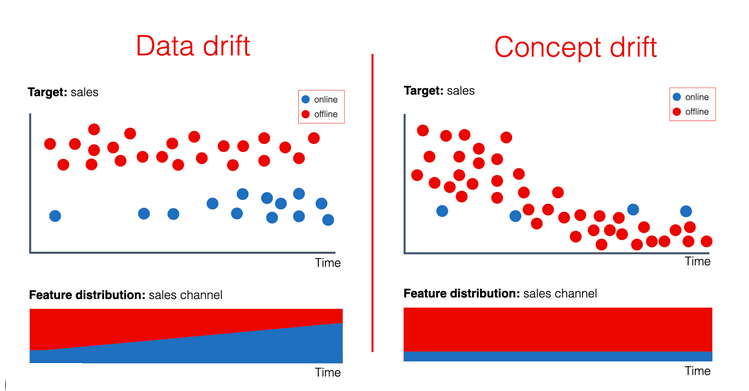 Data and concept drifting