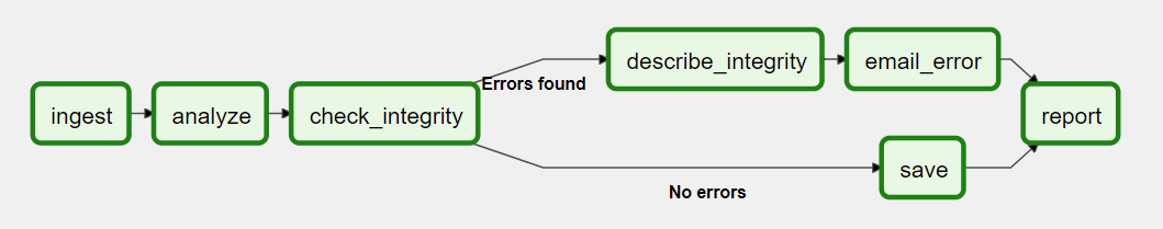 A DAG specifies the dependencies between Tasks, and the order in which to execute them and run retries
