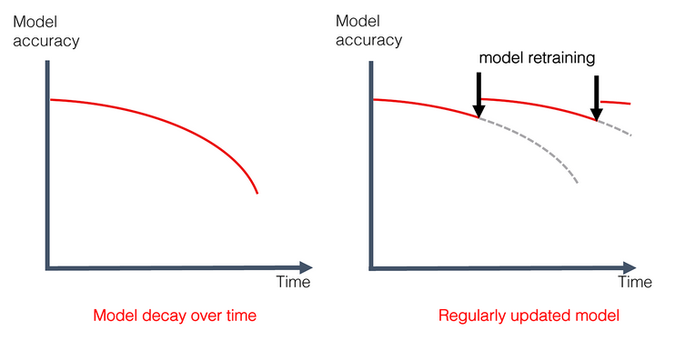 Дрейф модели со временем Model Drift