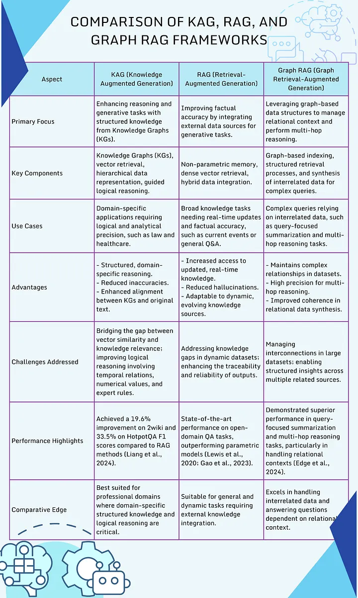 Сравнение что такое RAG и KAG