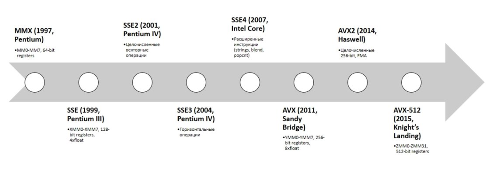 Эволюция инструкций SIMD