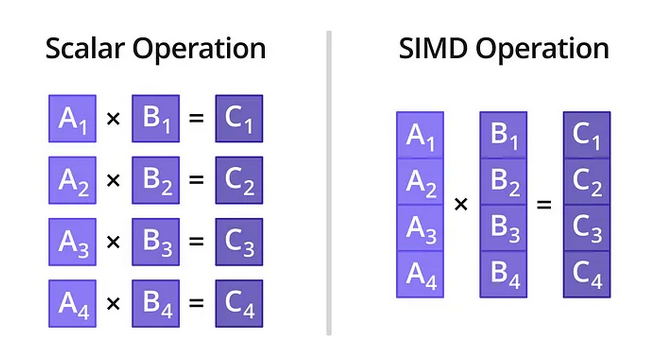 Сравнение scalar vs SIMD operation