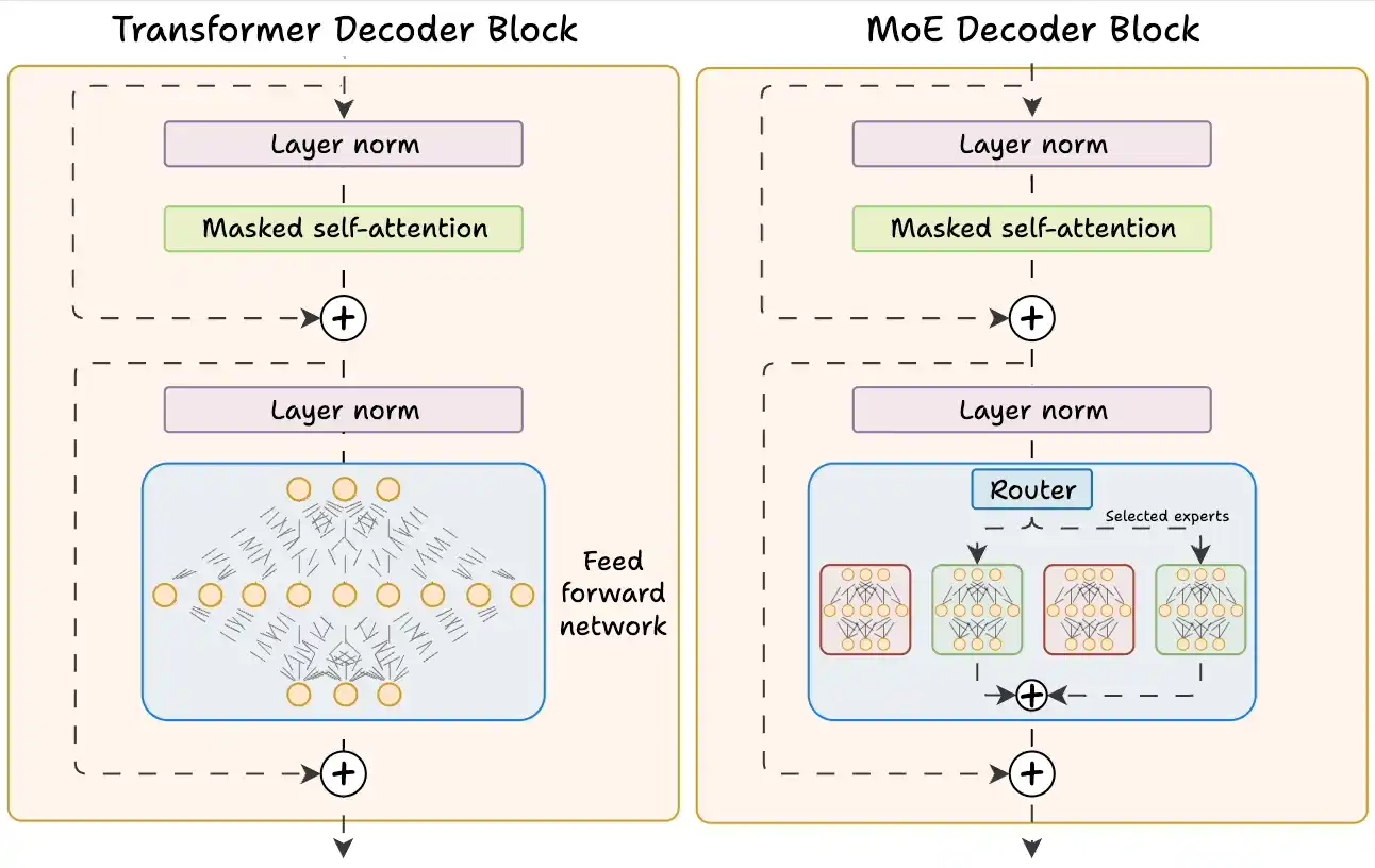 Mixture of Experts decoder block