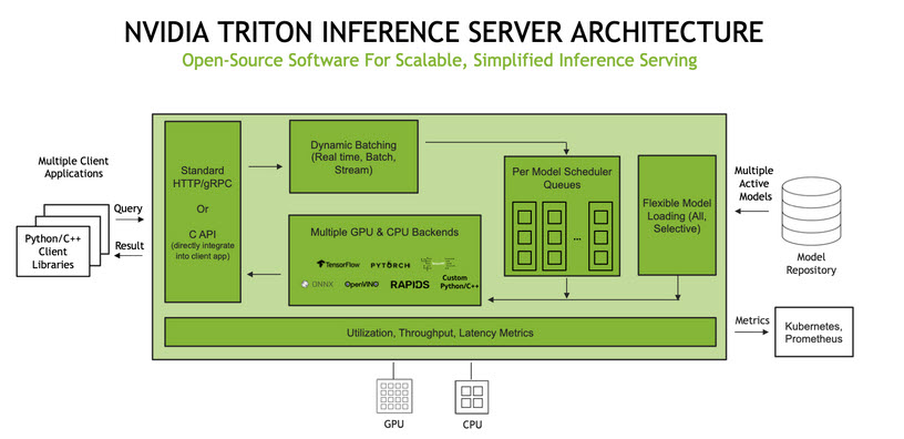 Triton Inference Server architecture for inference models