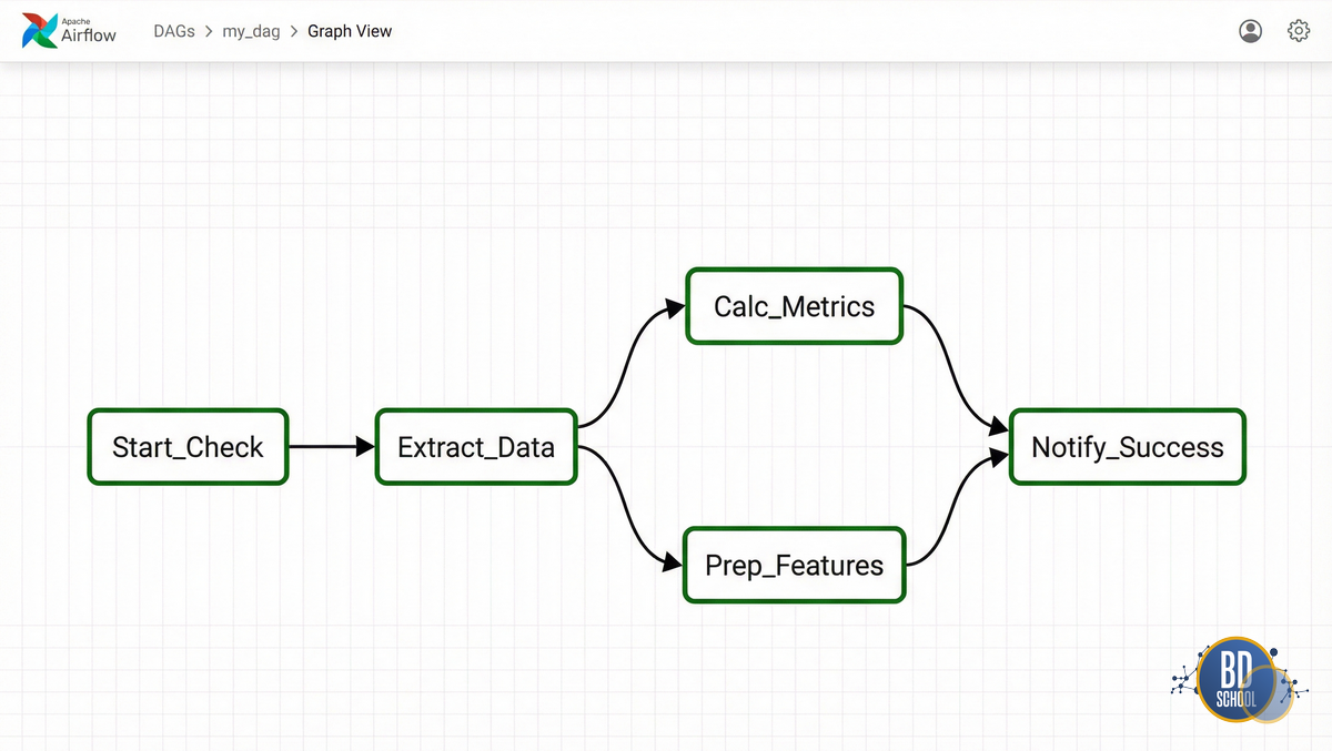DAG в Apache Airflow