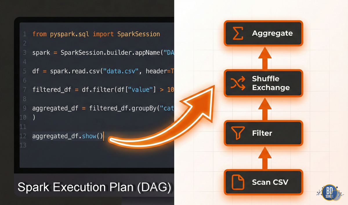 Построение DAG с испольщованием Lazy Evaluation в Apache Spark