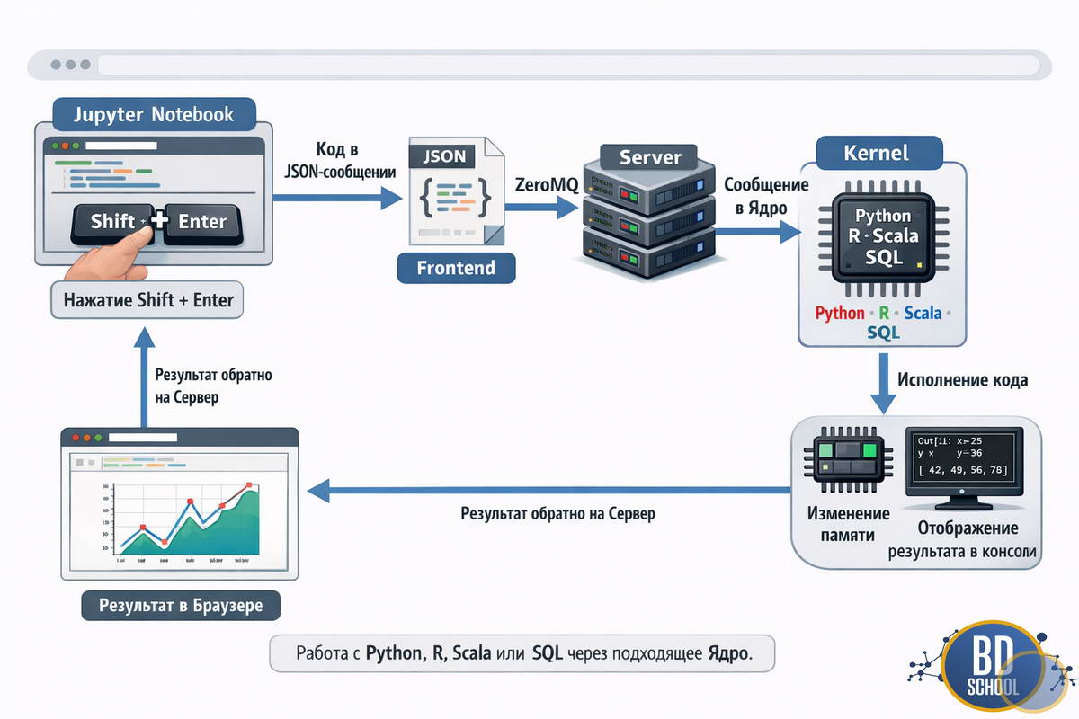 Диаграмма обработки запроса в Jupyter Notebook