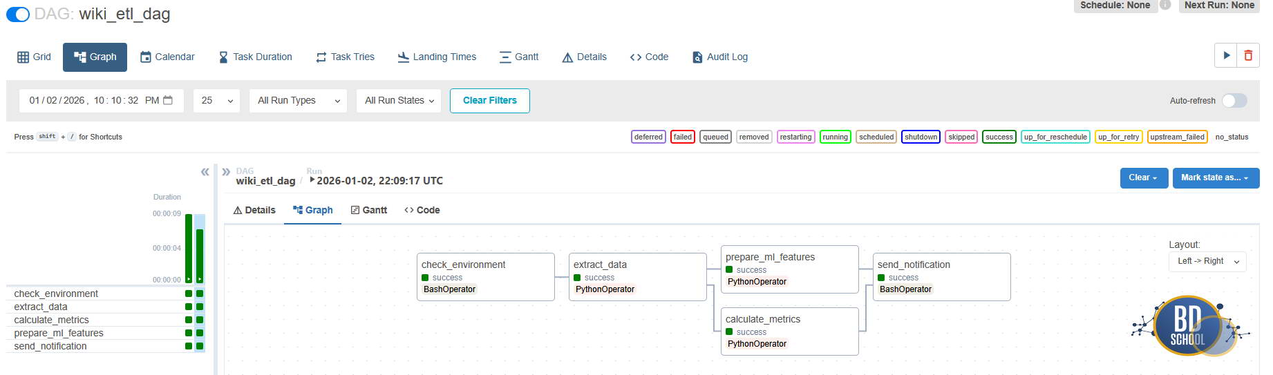 DAG etl workflow in AirFlow -example