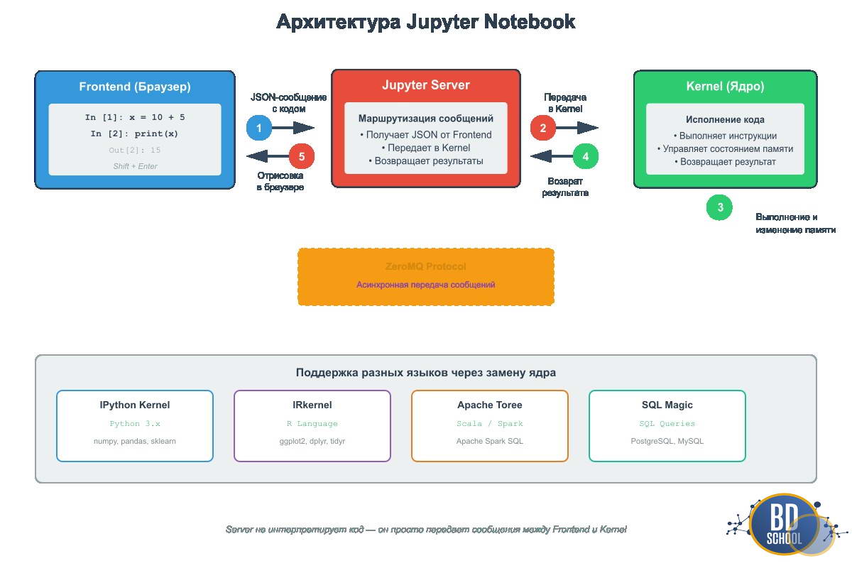 Архитектура Jupyter Notebook