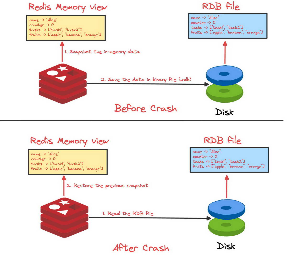 RDB redis fork process